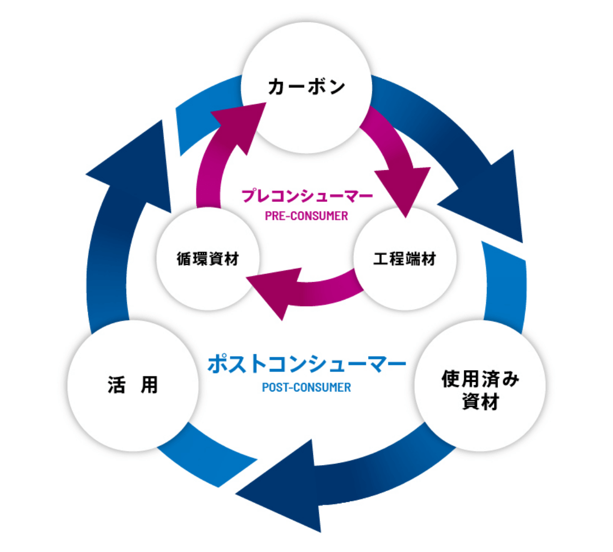 ポストコンシューマーで環境配慮と利益を共存