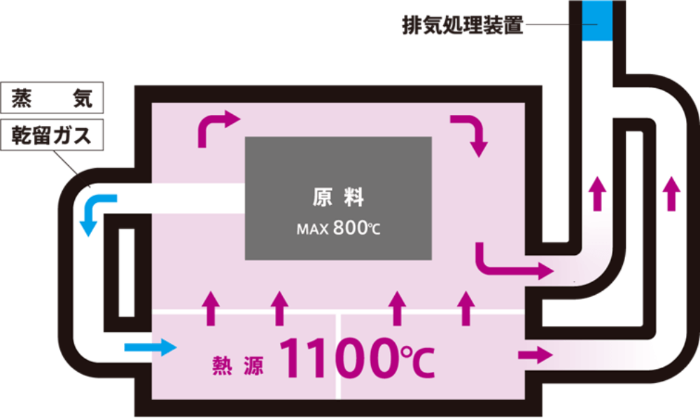 バッチ式熱分解炉